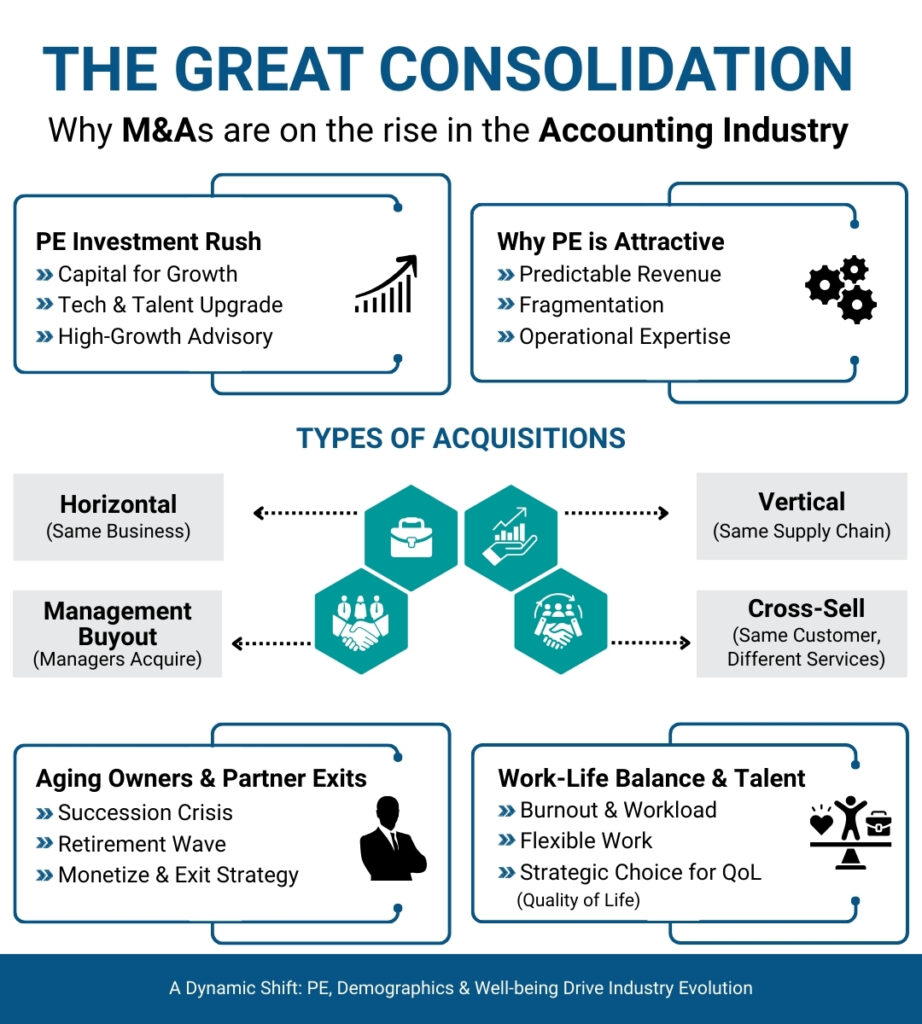 The Great Consolidation: Why M&As are on the rise in the Accounting Industry